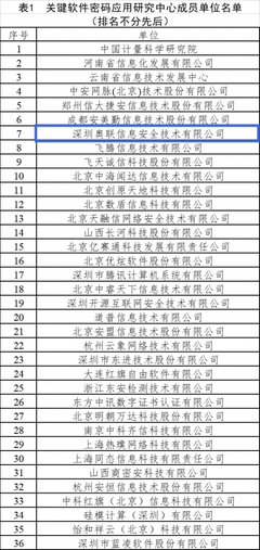 奧聯(lián)成為工信部關(guān)鍵軟件密碼應(yīng)用研究中心密碼成員單位，領(lǐng)航網(wǎng)絡(luò)與信息安全軟件開(kāi)發(fā)新篇章
